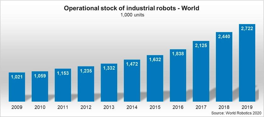 Gráfico demonstrando o crescimento dos robôs em operação no mundo.